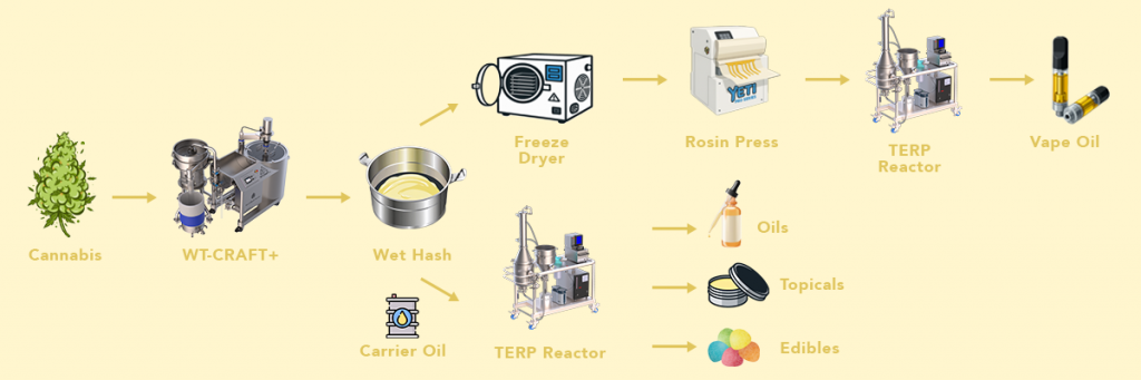 Terpene Enrichment Process Flow Chart-2